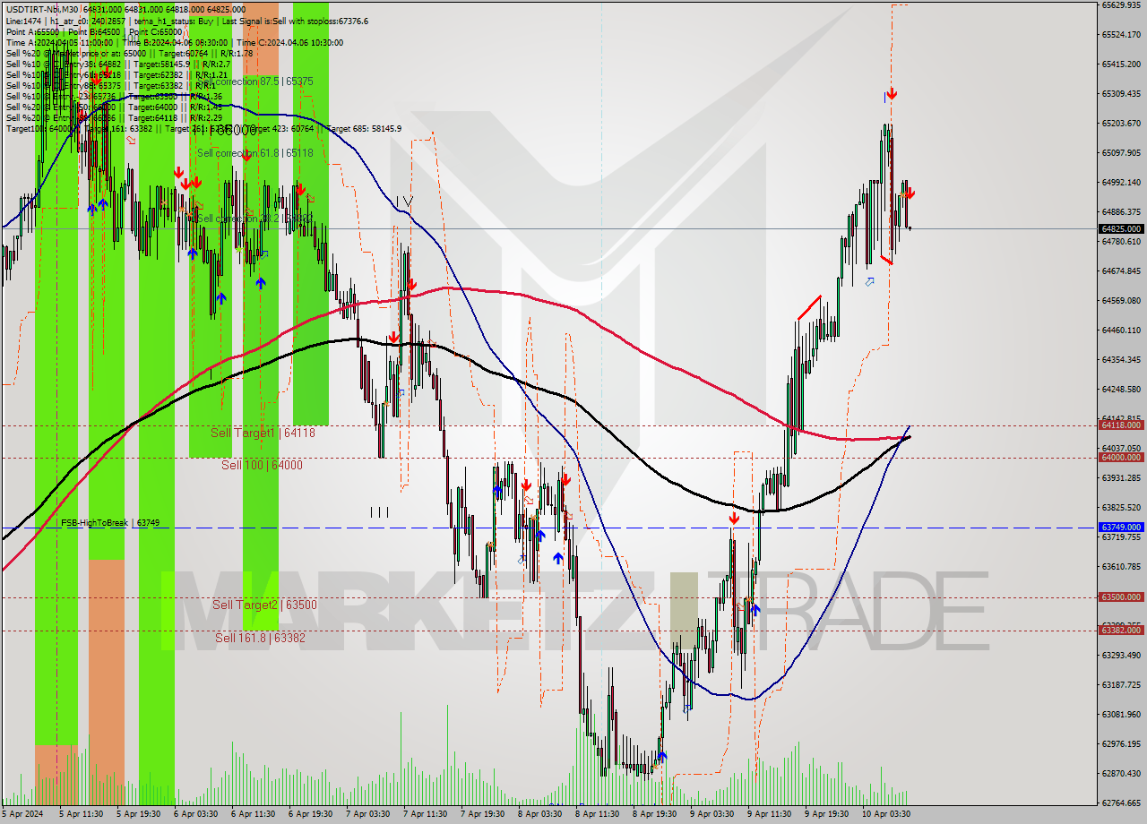 USDTIRT-Nbi M30 Signal