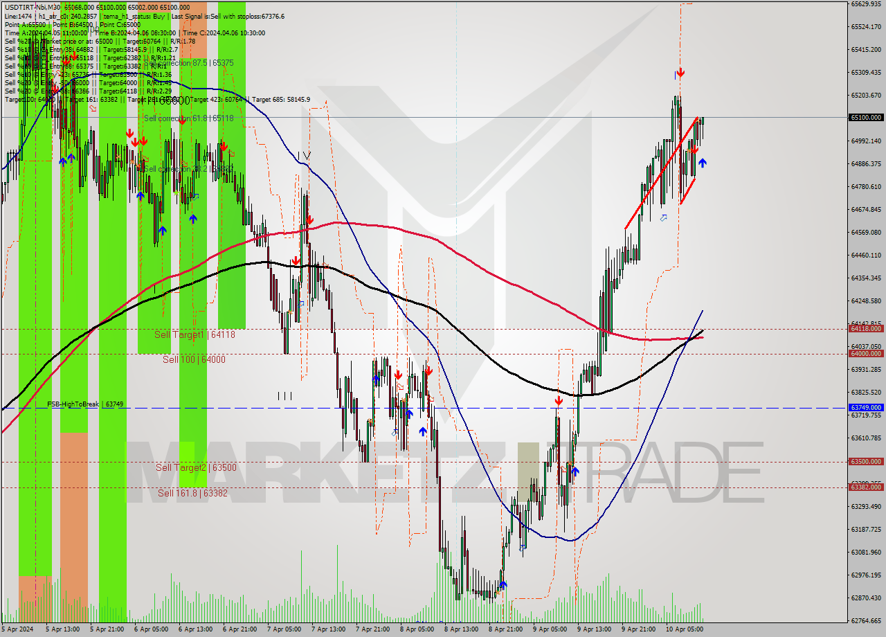 USDTIRT-Nbi M30 Signal