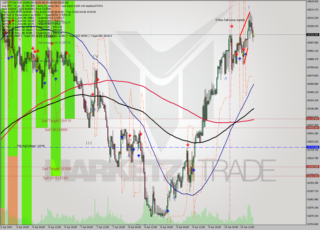 USDTIRT-Nbi M30 Signal
