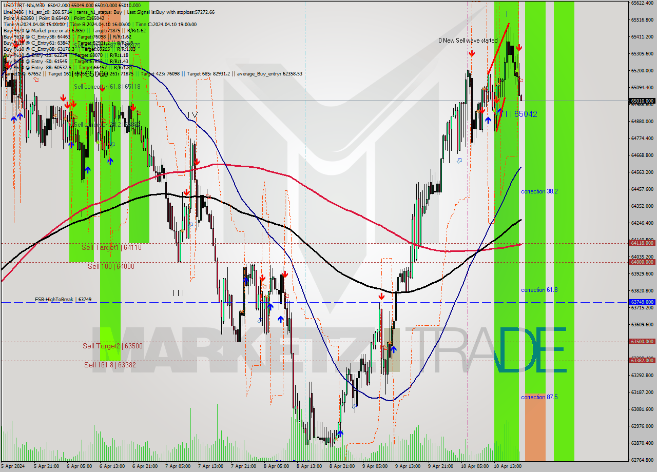 USDTIRT-Nbi M30 Signal