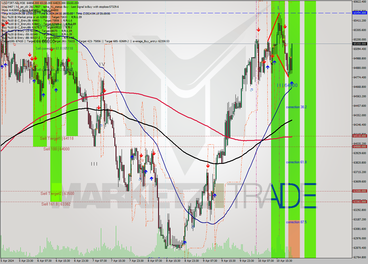 USDTIRT-Nbi M30 Signal