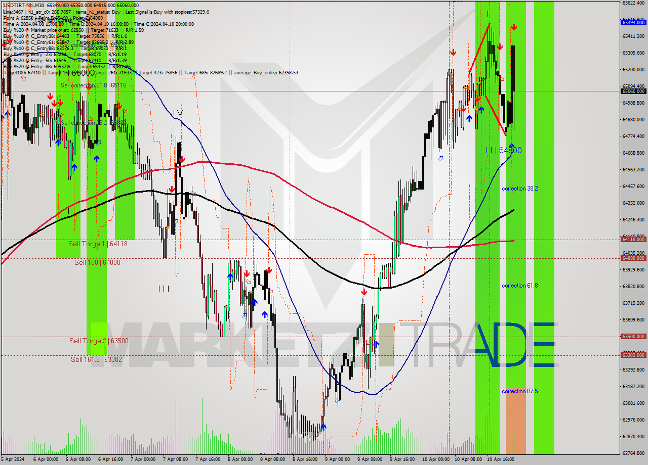 USDTIRT-Nbi M30 Signal