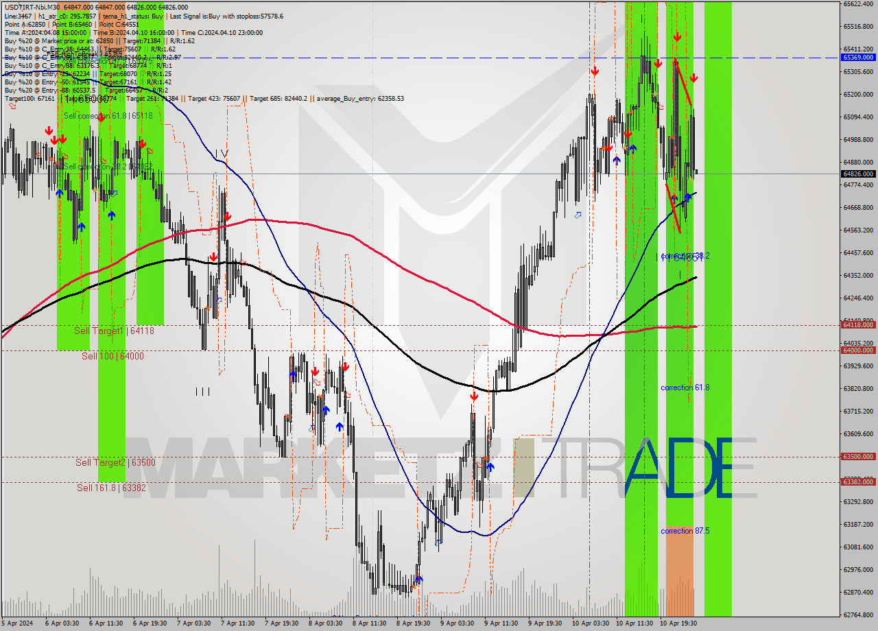 USDTIRT-Nbi M30 Signal