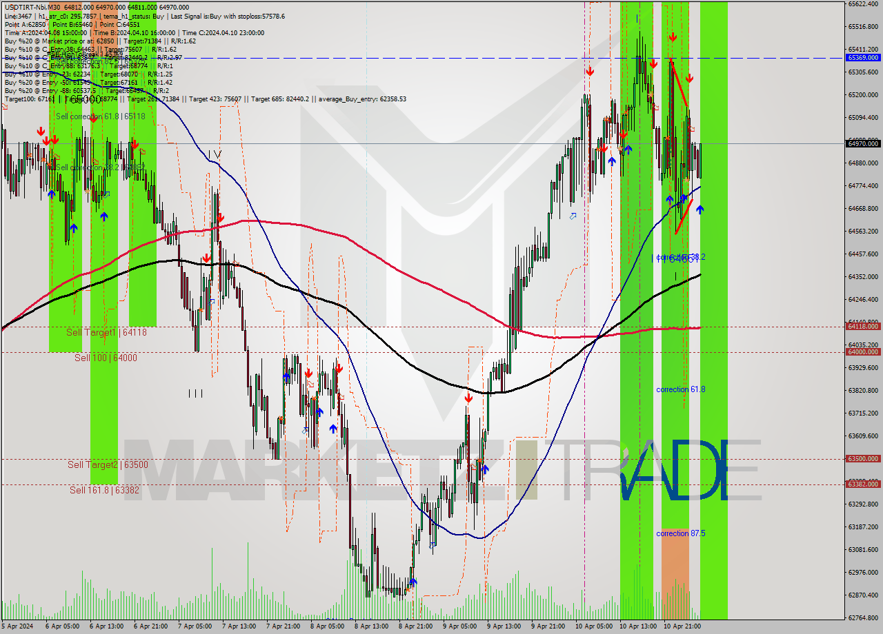 USDTIRT-Nbi M30 Signal