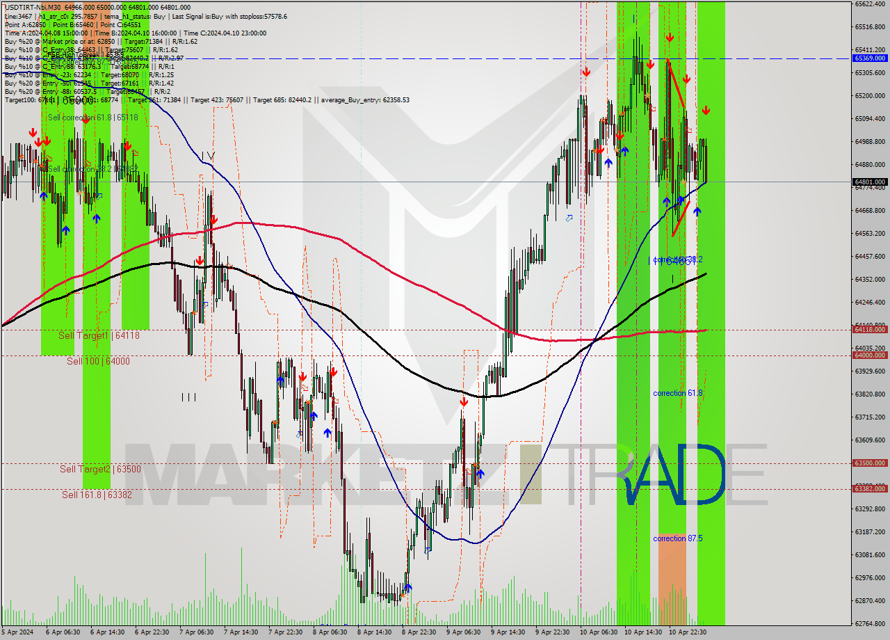 USDTIRT-Nbi M30 Signal