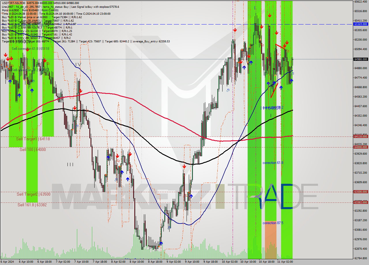 USDTIRT-Nbi M30 Signal