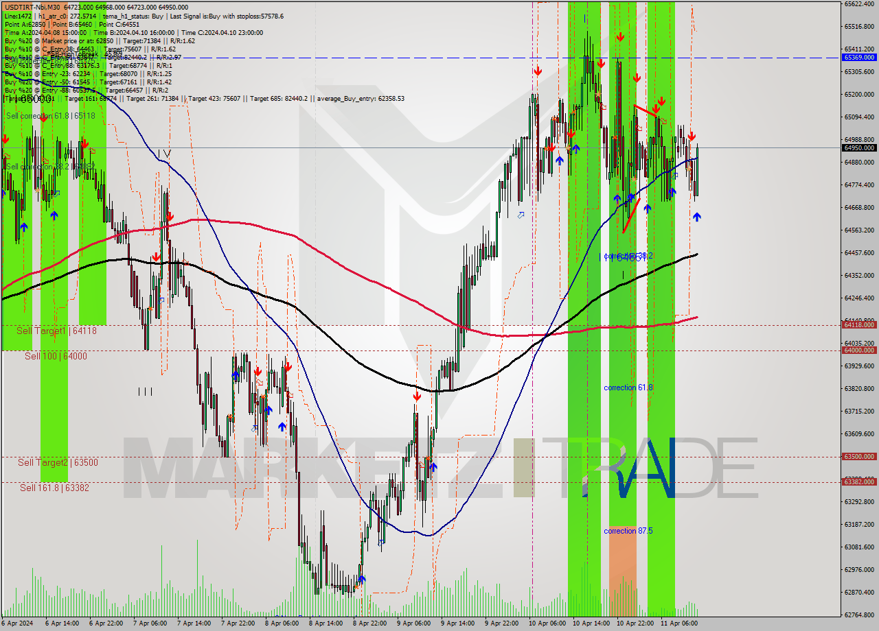 USDTIRT-Nbi M30 Signal