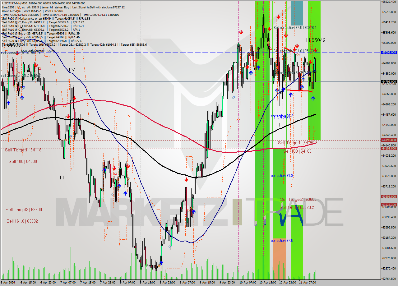 USDTIRT-Nbi M30 Signal