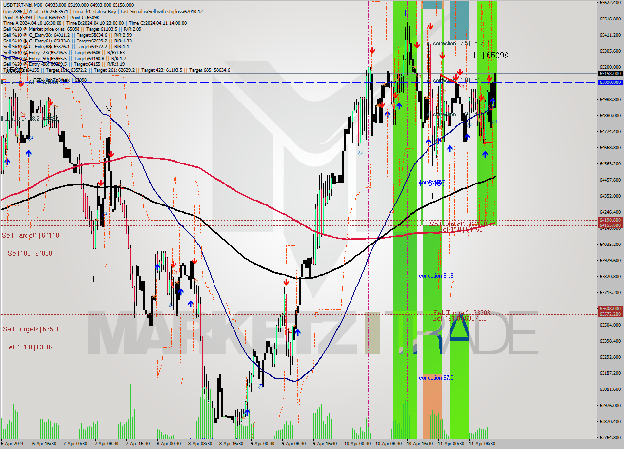 USDTIRT-Nbi M30 Signal