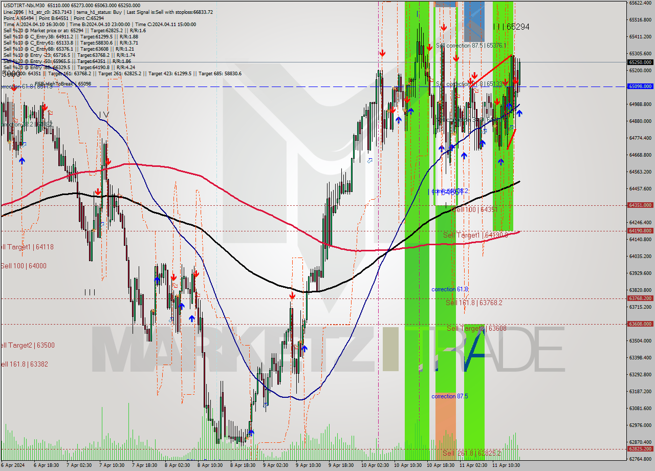 USDTIRT-Nbi M30 Signal