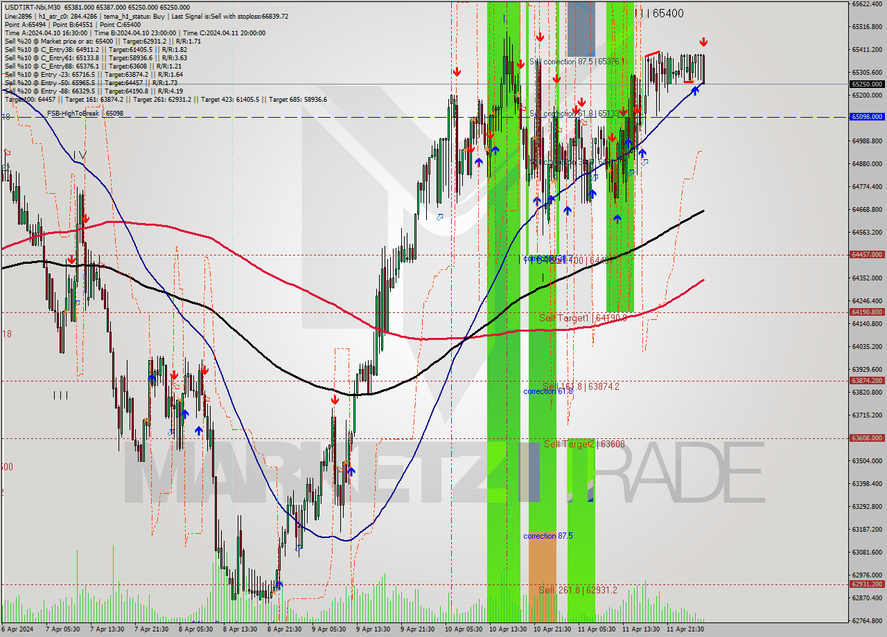 USDTIRT-Nbi M30 Analysis USDTIRT-Nbi M30 Signal