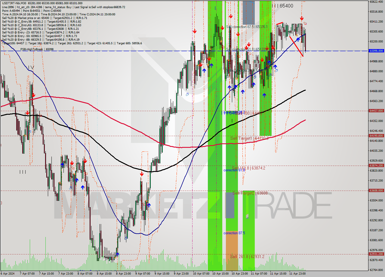 USDTIRT-Nbi M30 Signal