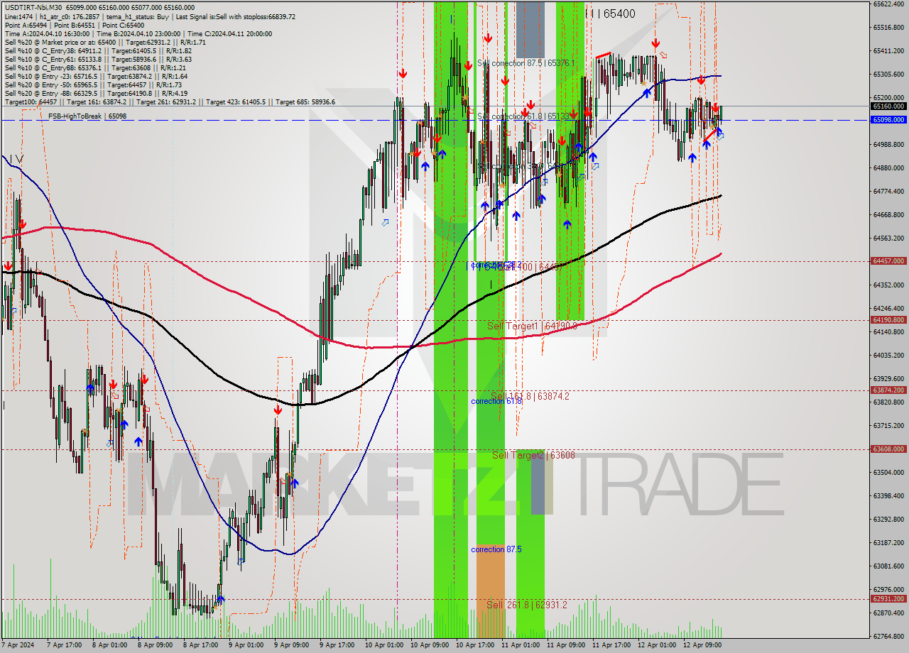 USDTIRT-Nbi M30 Signal