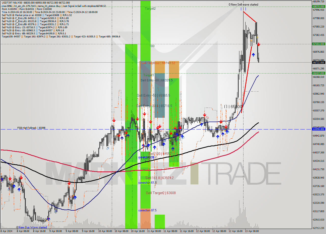 USDTIRT-Nbi M30 Signal