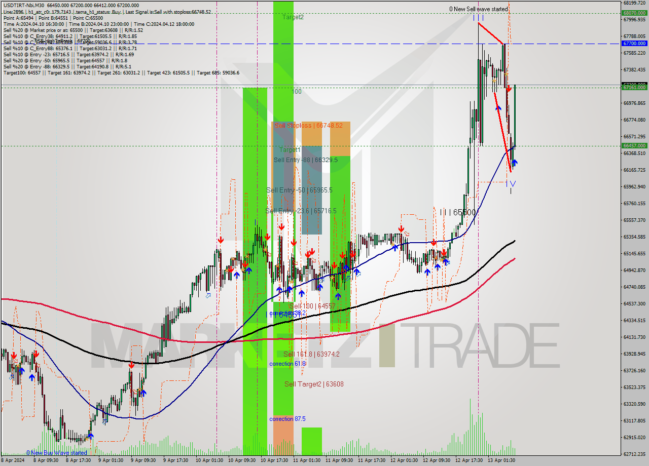 USDTIRT-Nbi M30 Signal