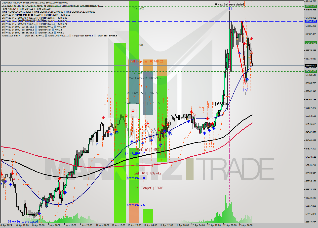 USDTIRT-Nbi M30 Signal