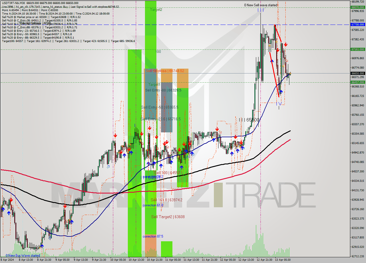 USDTIRT-Nbi M30 Signal
