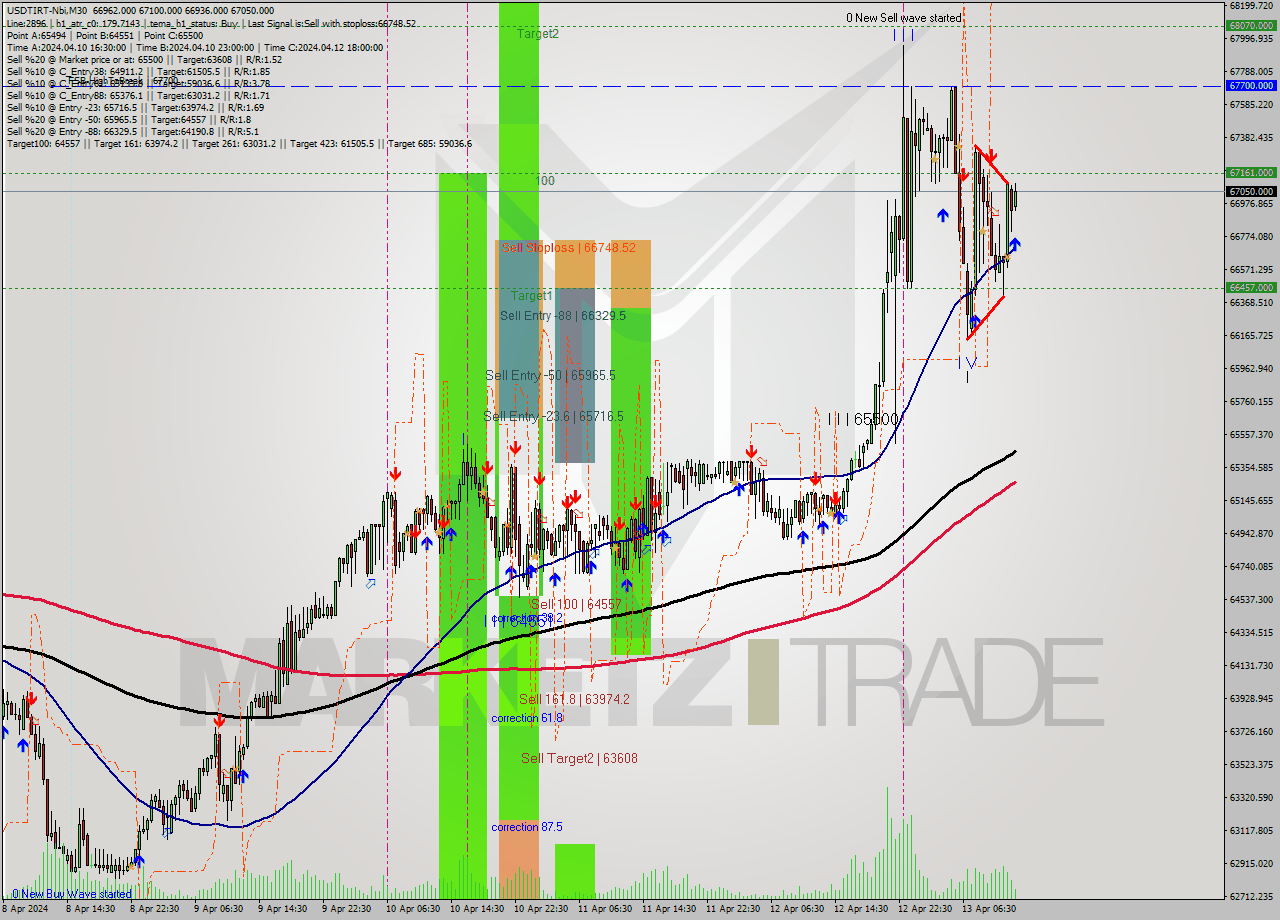 USDTIRT-Nbi M30 Signal