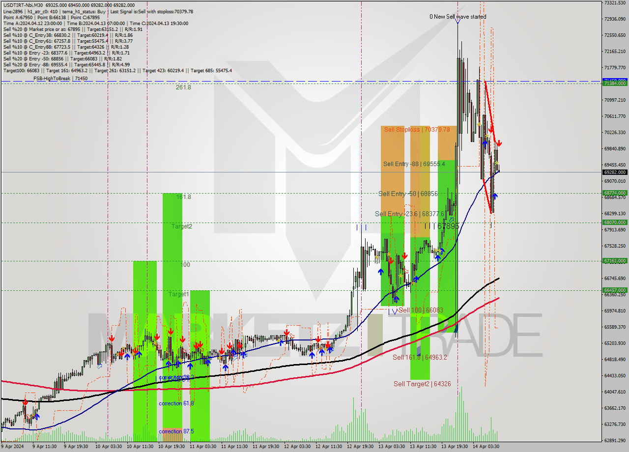 USDTIRT-Nbi M30 Signal