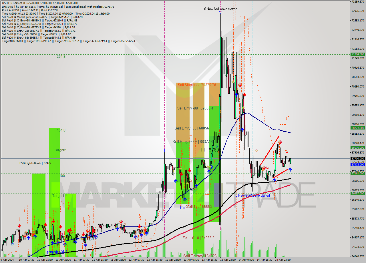 USDTIRT-Nbi M30 Signal