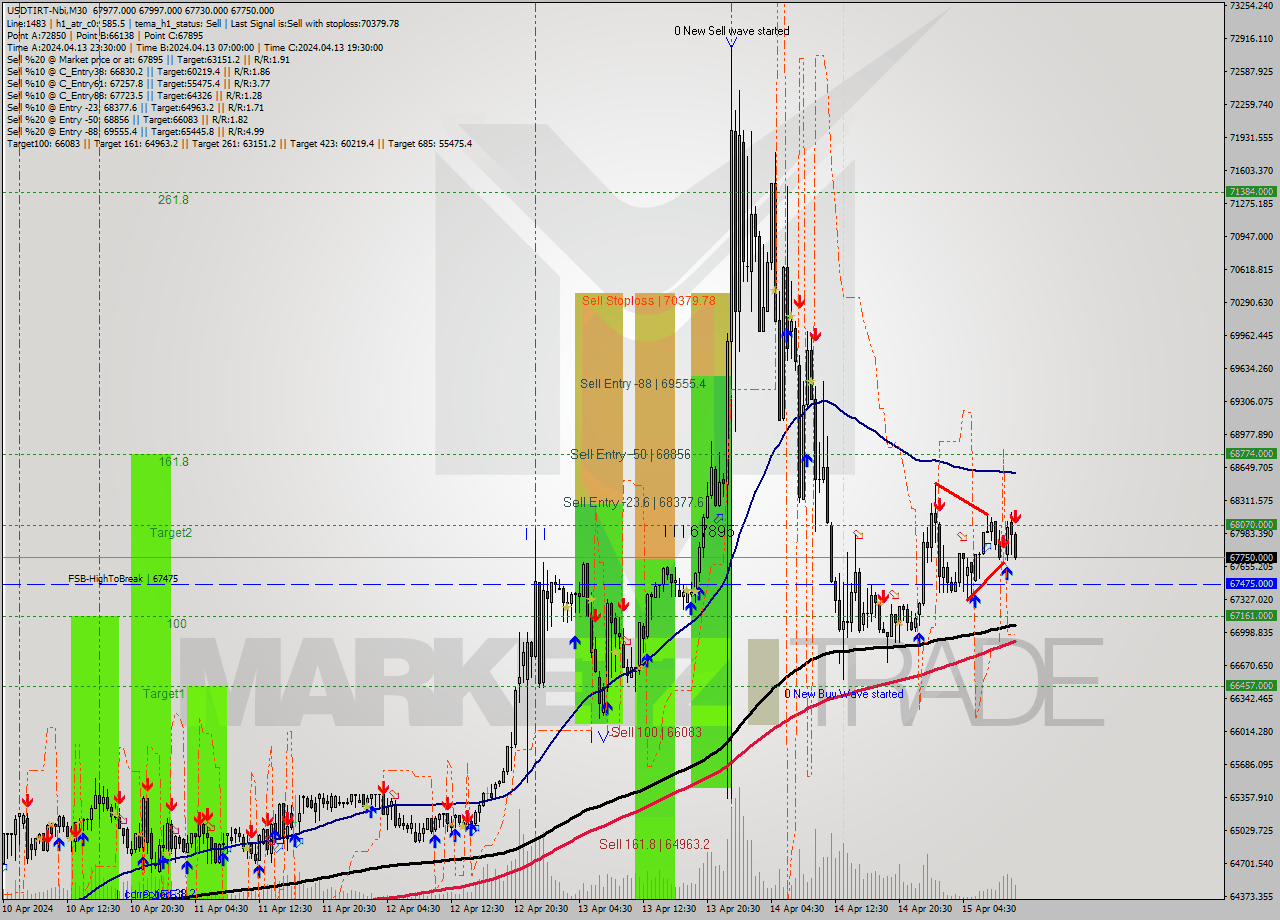 USDTIRT-Nbi M30 Signal