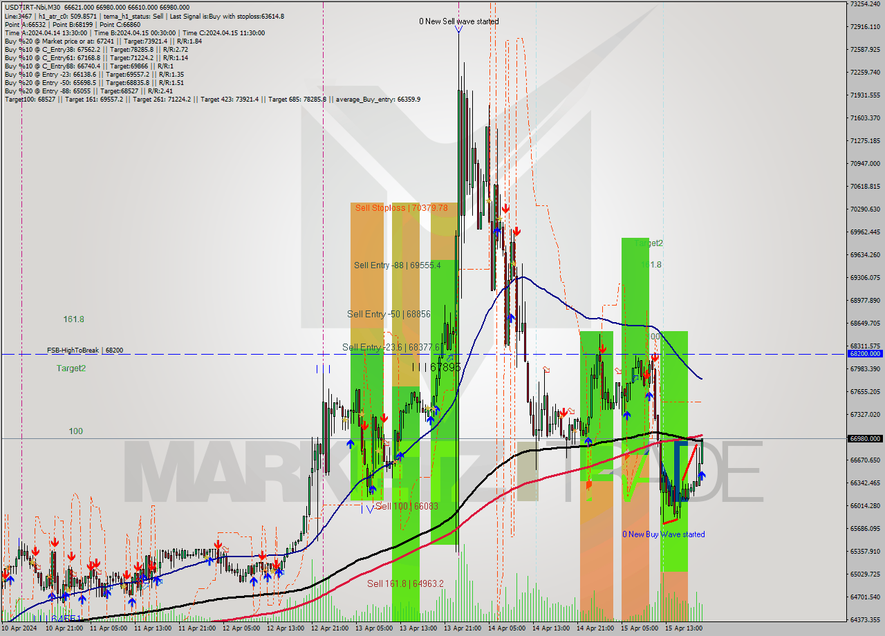 USDTIRT-Nbi M30 Signal