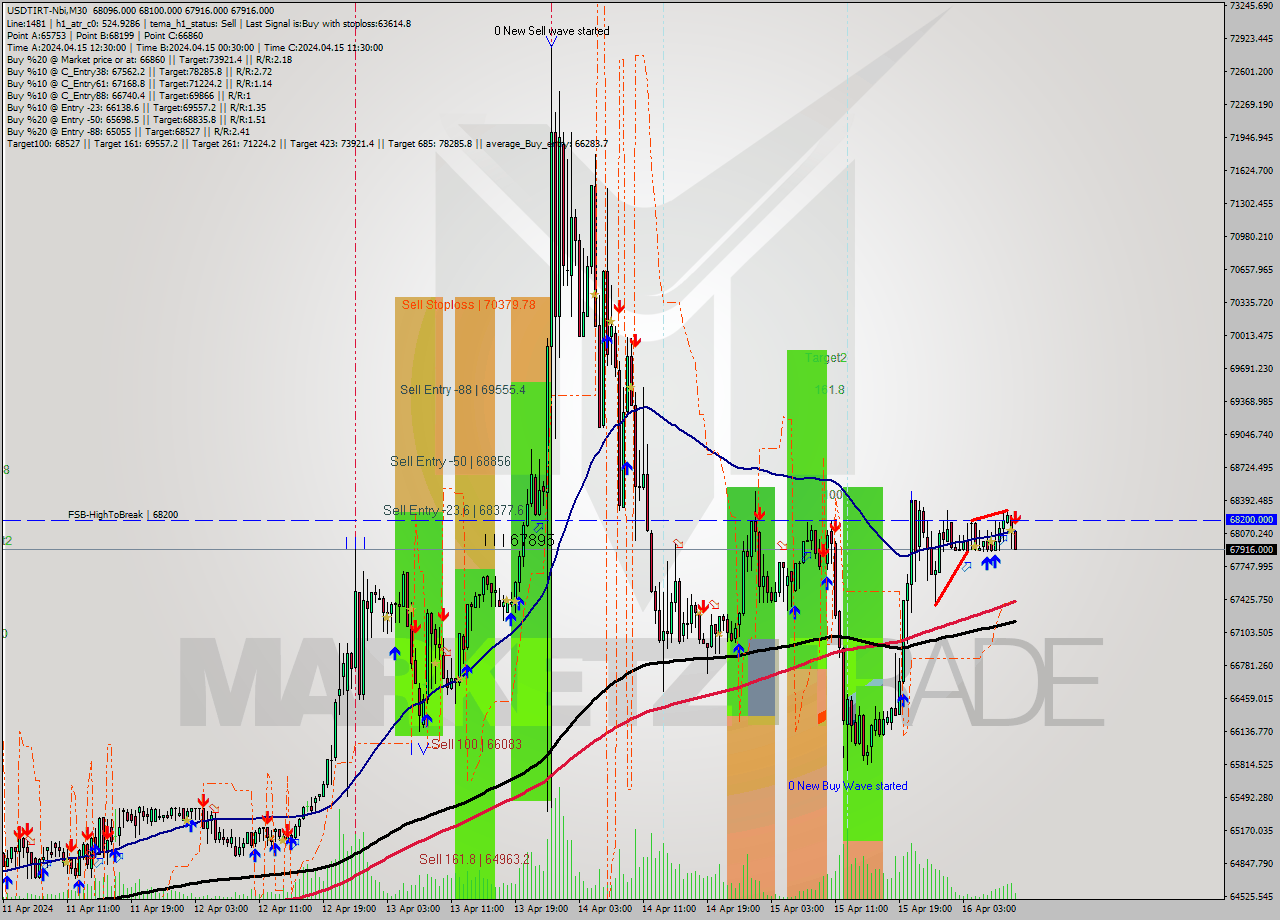 USDTIRT-Nbi M30 Signal