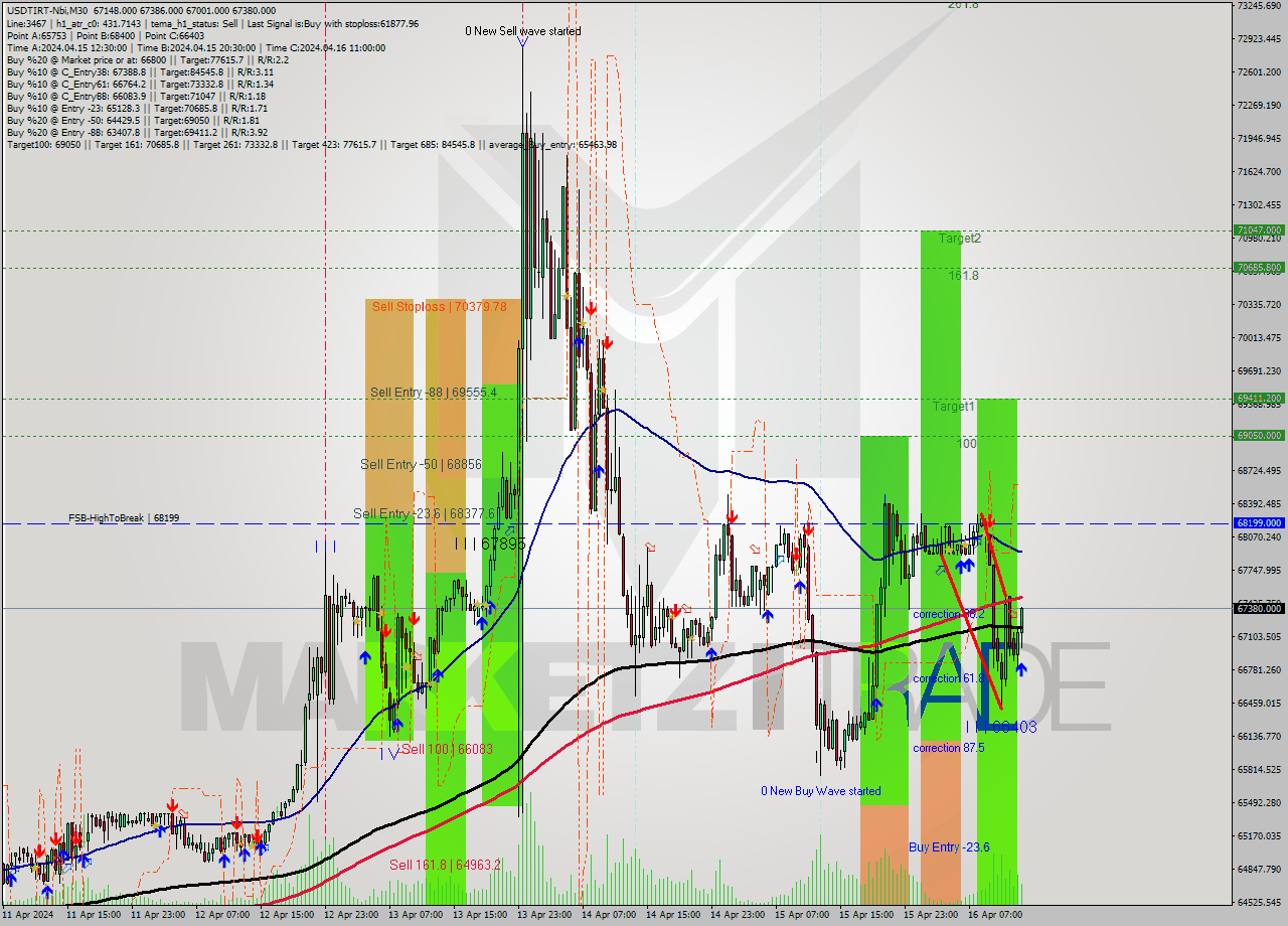 USDTIRT-Nbi M30 Signal