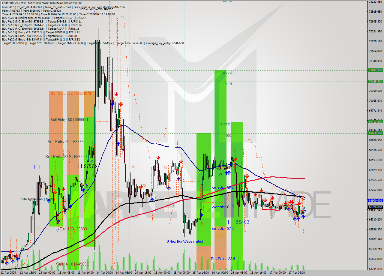 USDTIRT-Nbi M30 Signal