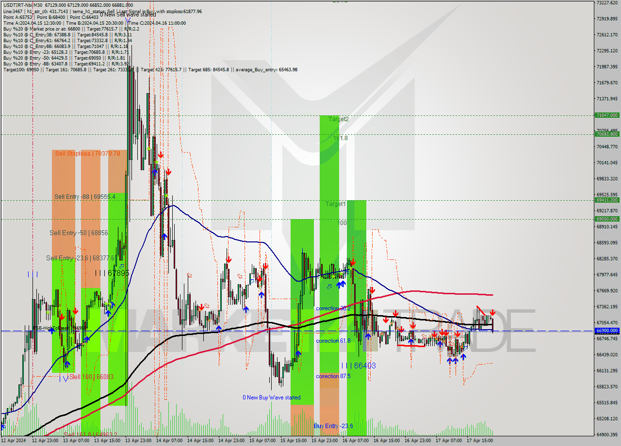 USDTIRT-Nbi M30 Signal