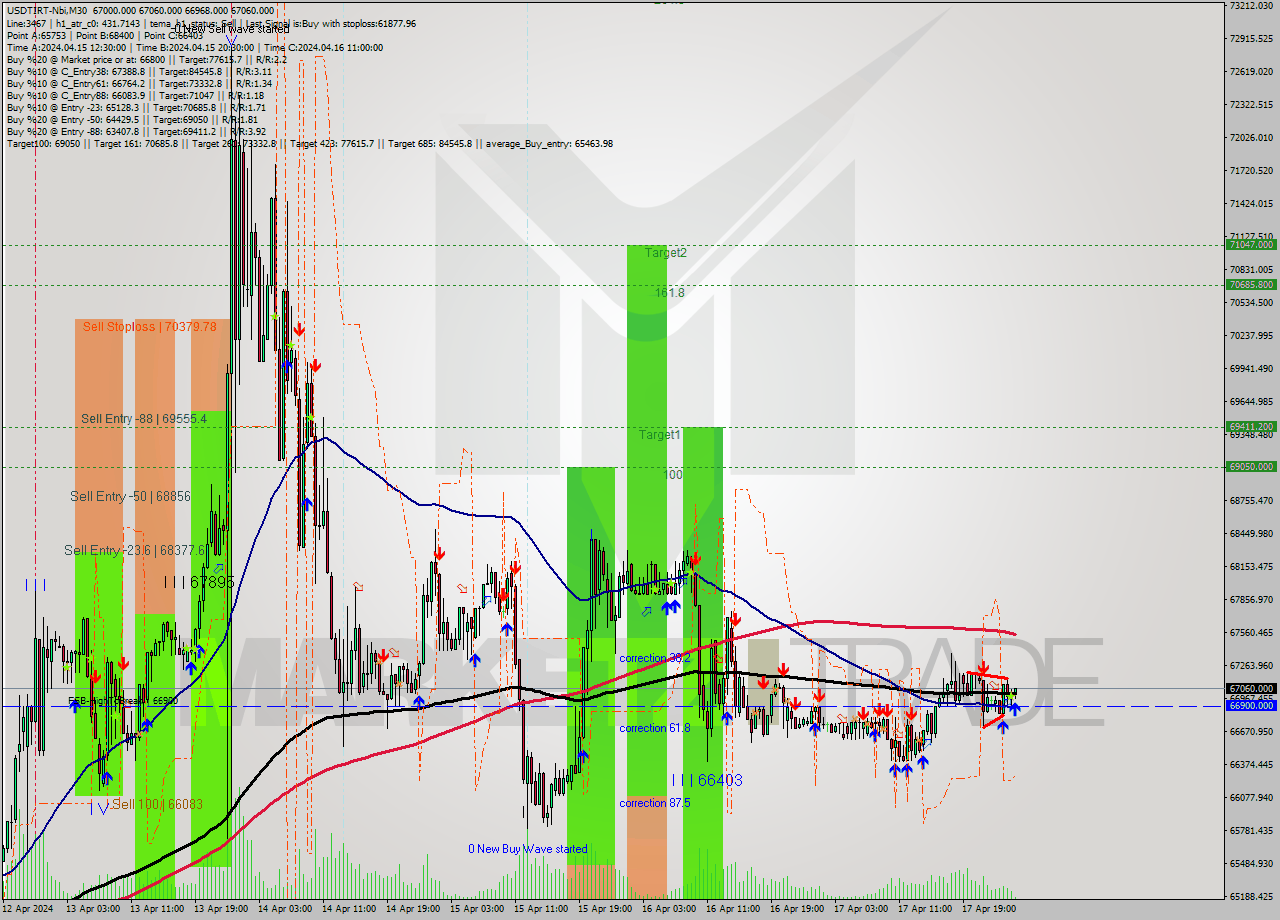 USDTIRT-Nbi M30 Signal