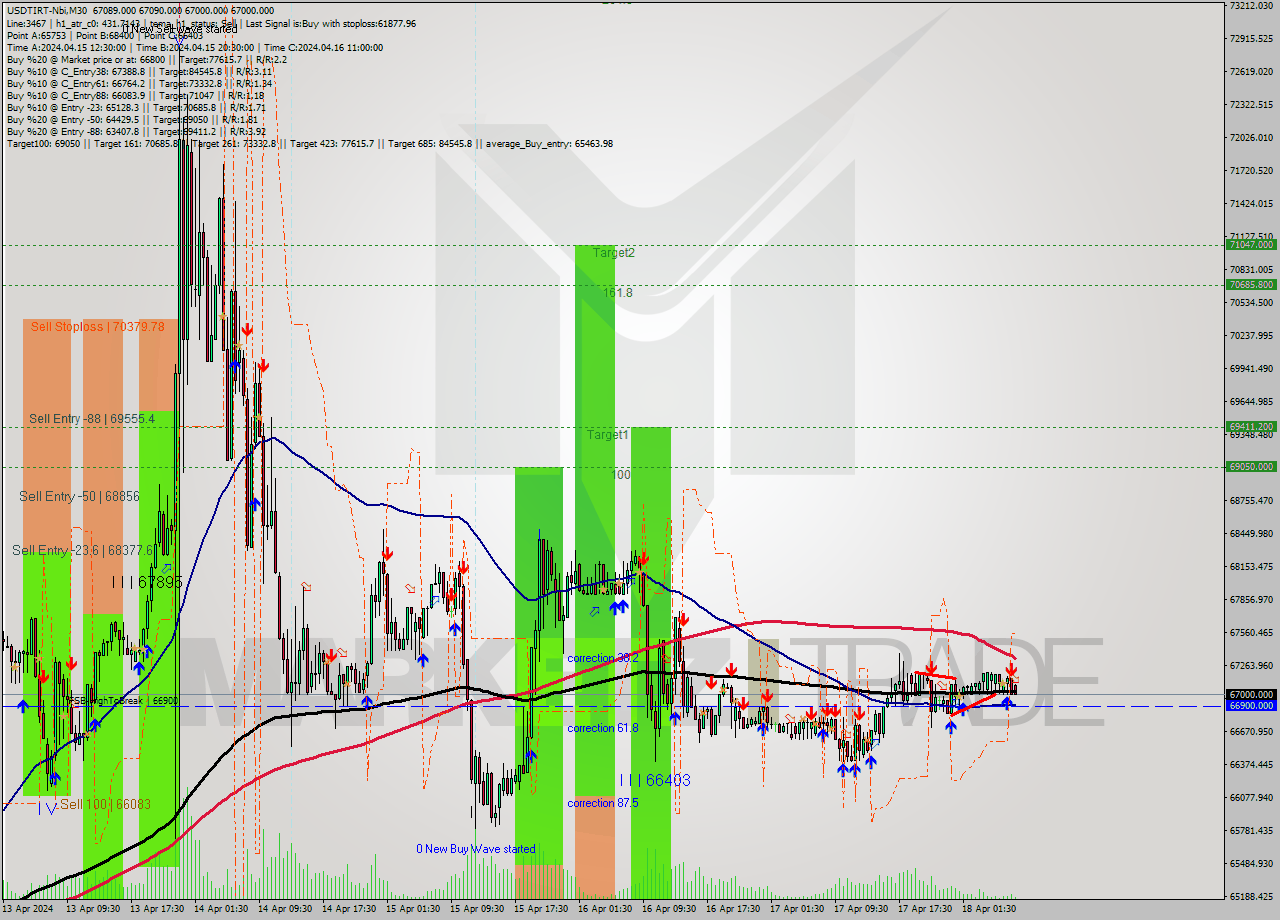 USDTIRT-Nbi M30 Signal