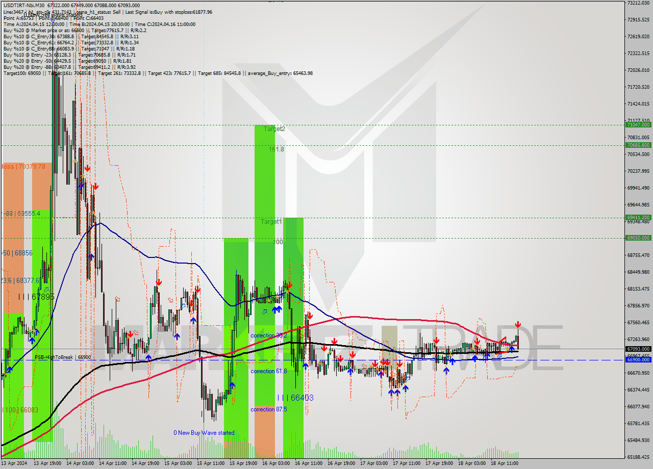 USDTIRT-Nbi M30 Signal