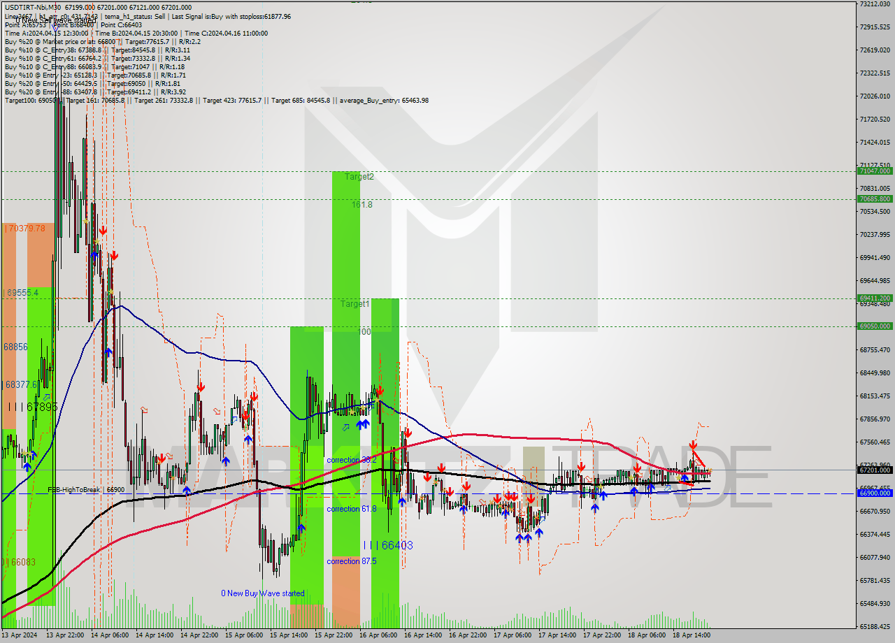 USDTIRT-Nbi M30 Signal