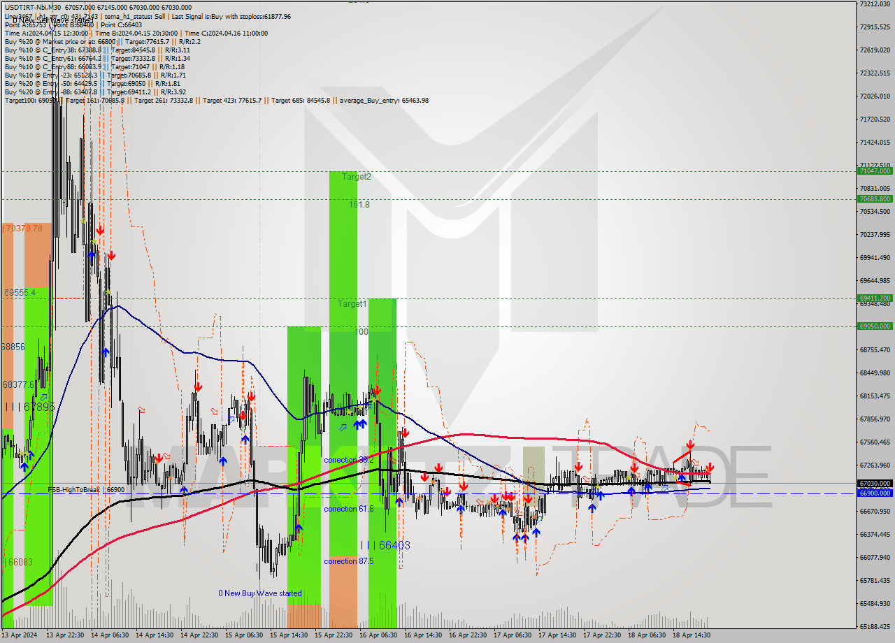 USDTIRT-Nbi M30 Signal