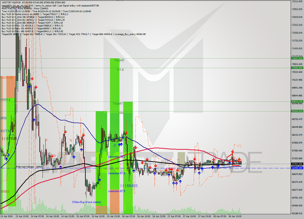 USDTIRT-Nbi M30 Signal