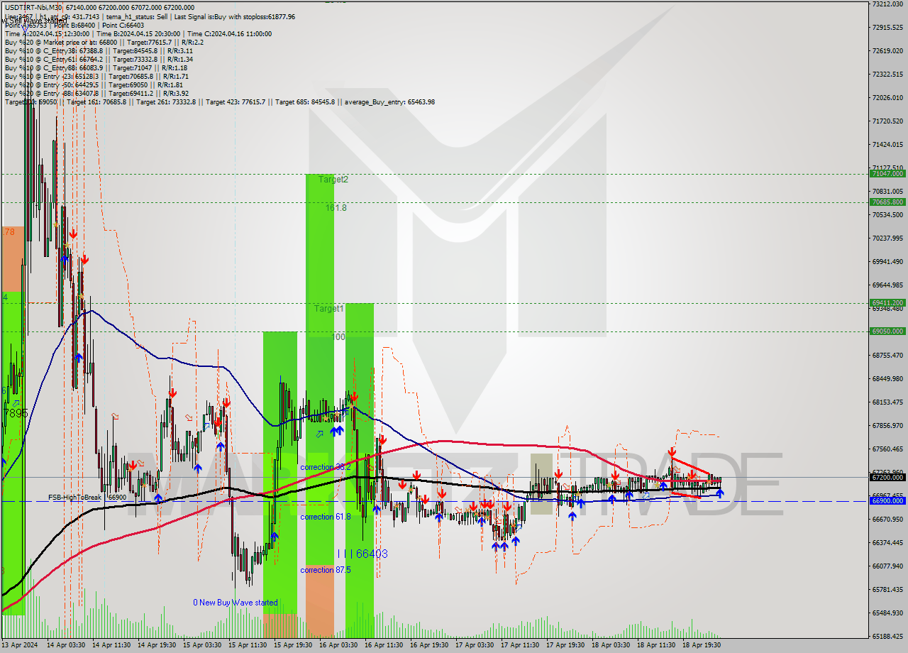 USDTIRT-Nbi M30 Signal