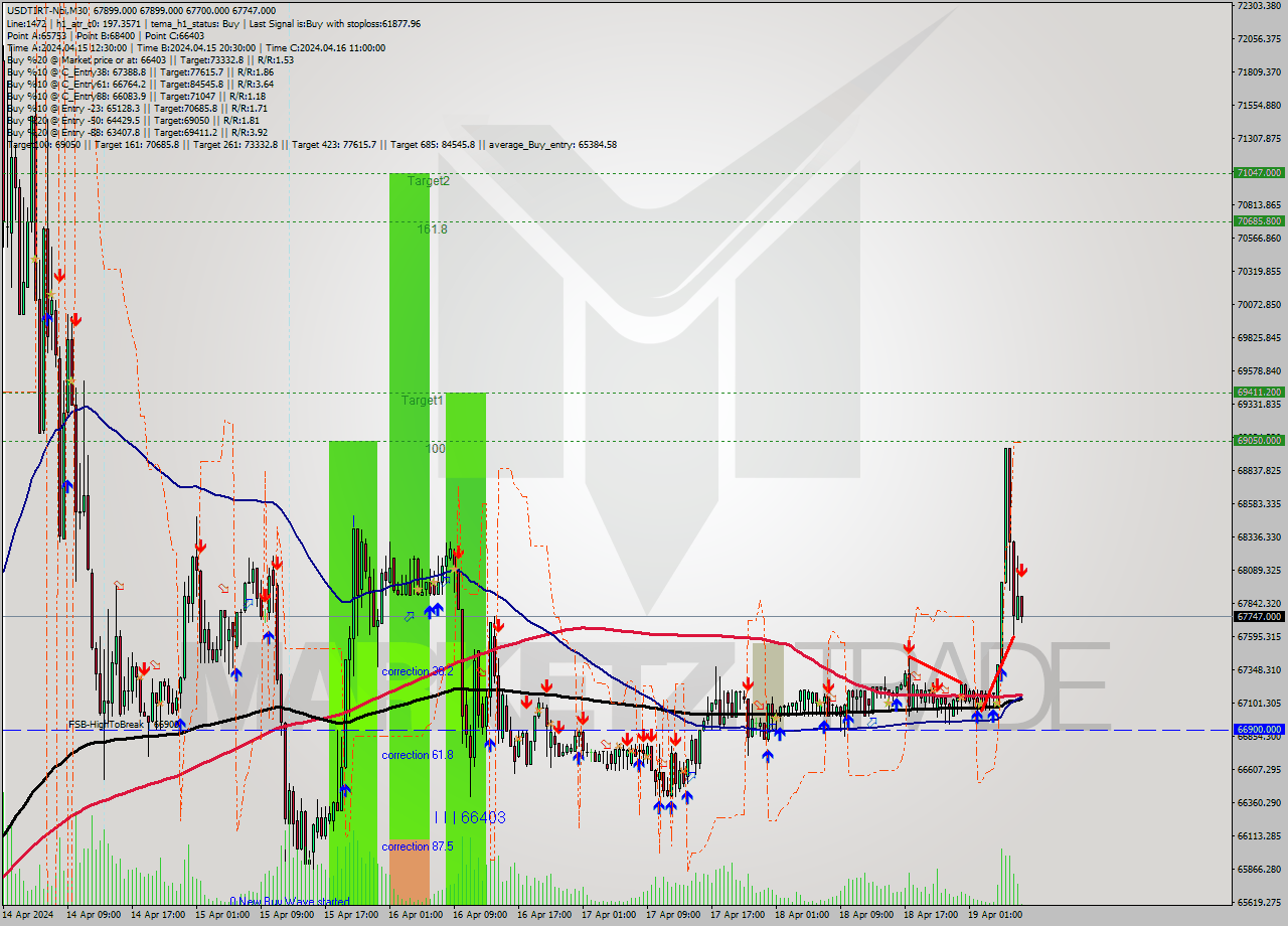 USDTIRT-Nbi M30 Signal