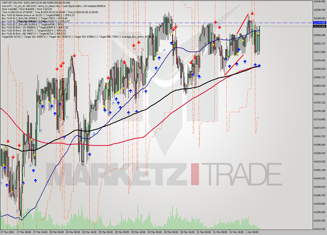 USDTIRT-Nbi M30 Signal