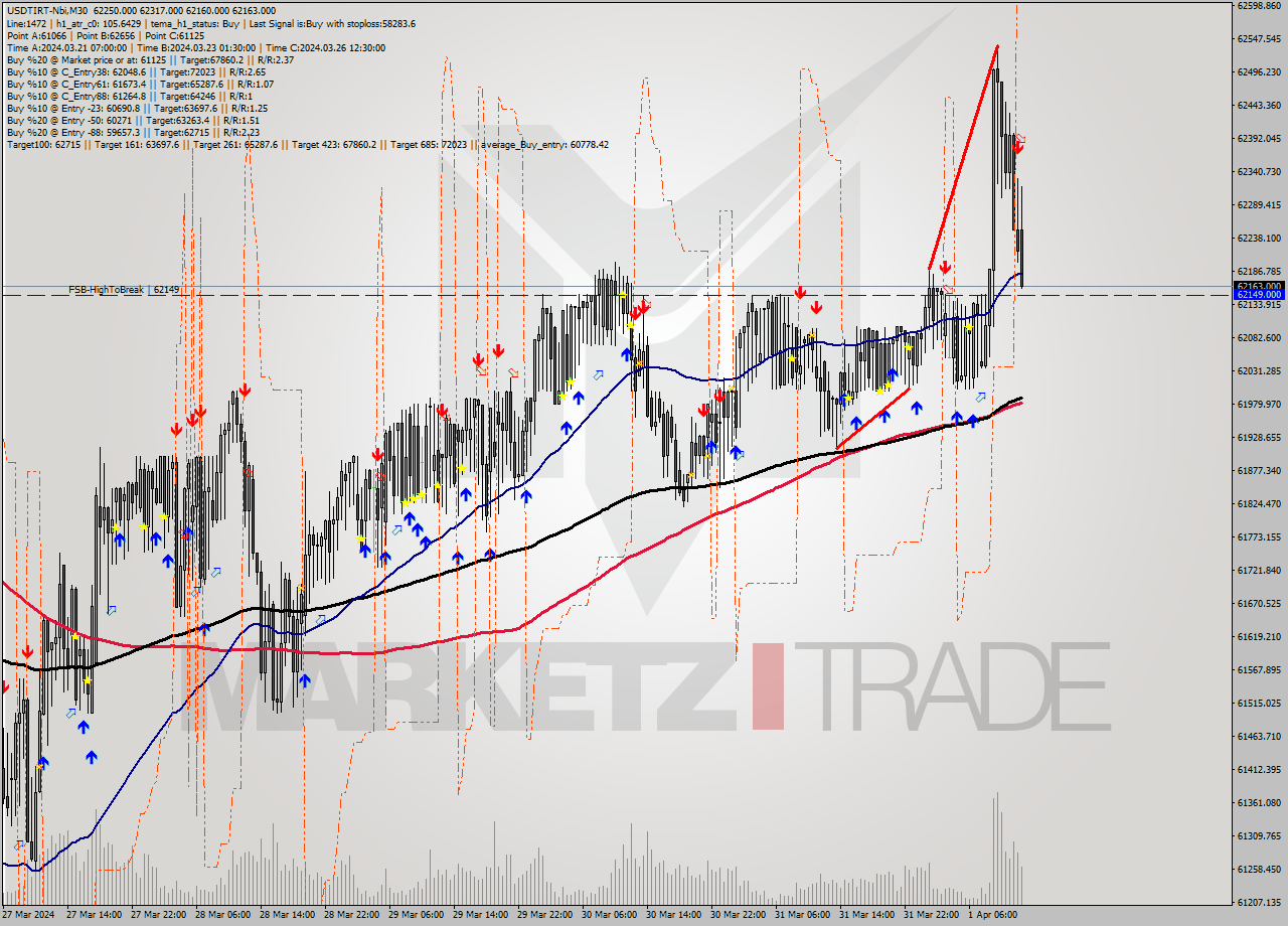 USDTIRT-Nbi M30 Signal