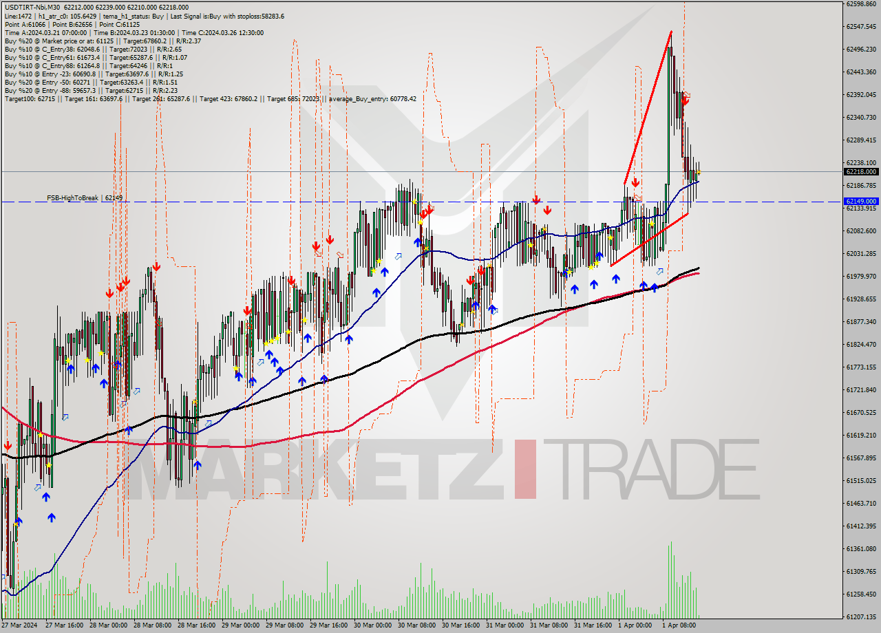 USDTIRT-Nbi M30 Signal