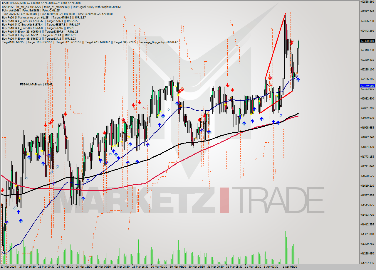 USDTIRT-Nbi M30 Signal