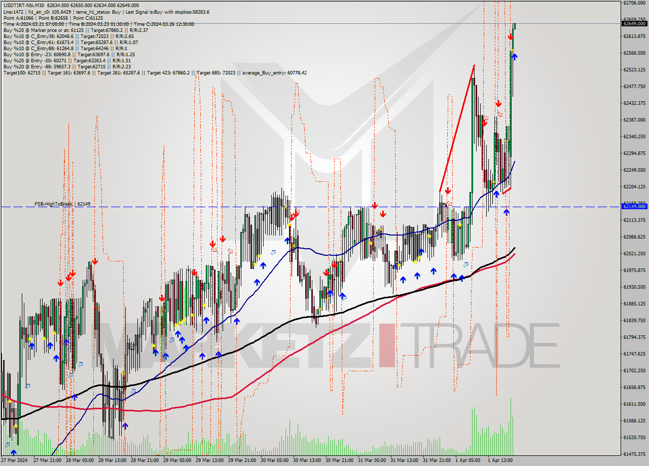 USDTIRT-Nbi M30 Signal