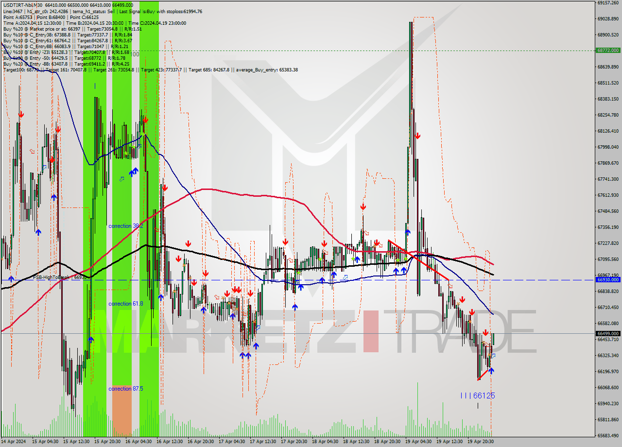 USDTIRT-Nbi M30 Signal