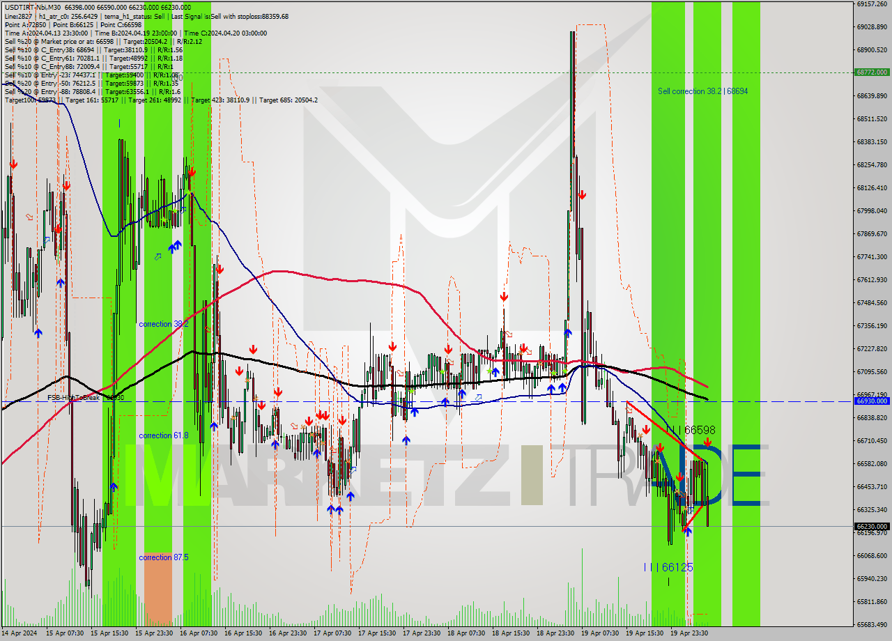 USDTIRT-Nbi M30 Signal