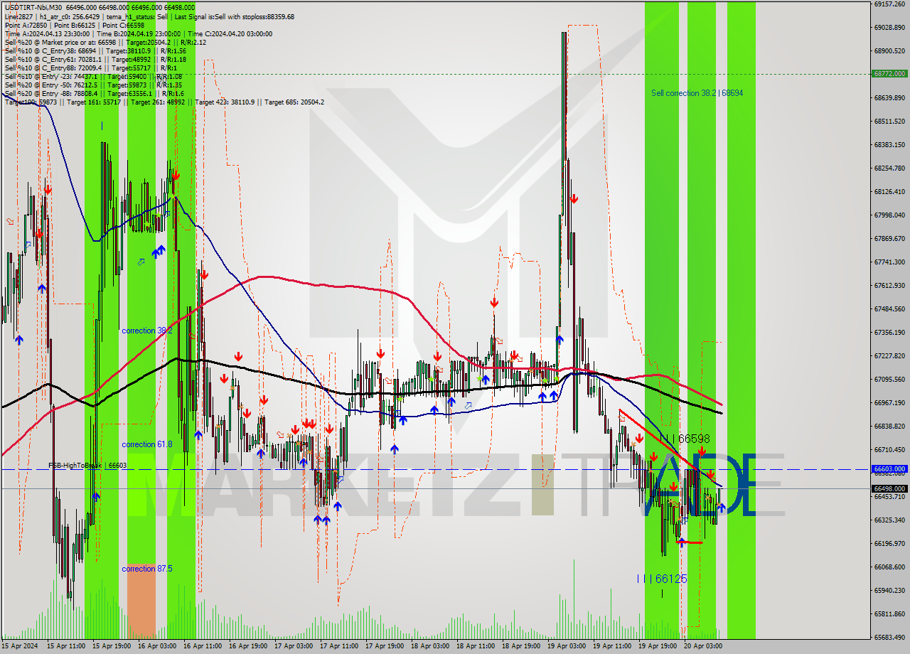USDTIRT-Nbi M30 Signal