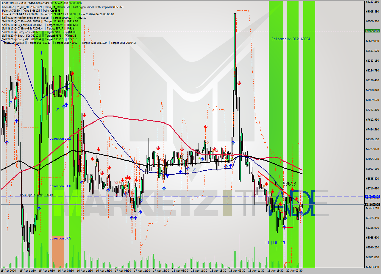 USDTIRT-Nbi M30 Signal