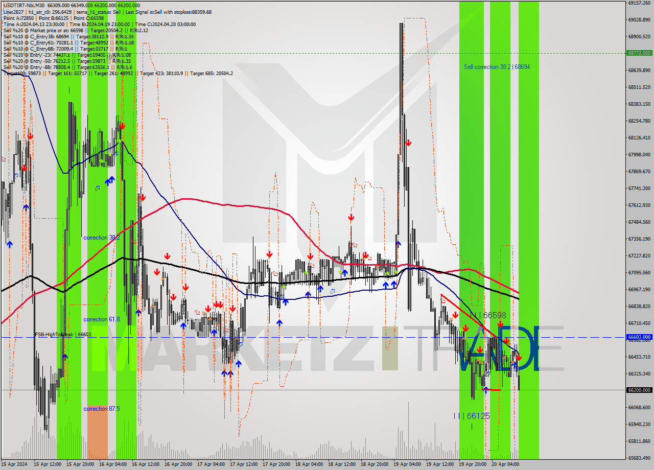 USDTIRT-Nbi M30 Signal
