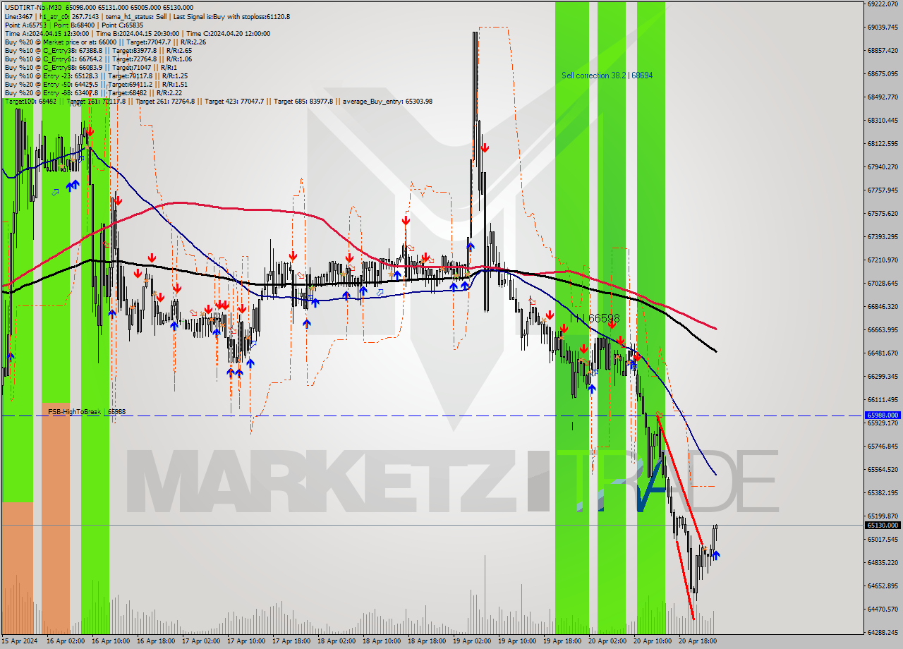USDTIRT-Nbi M30 Signal