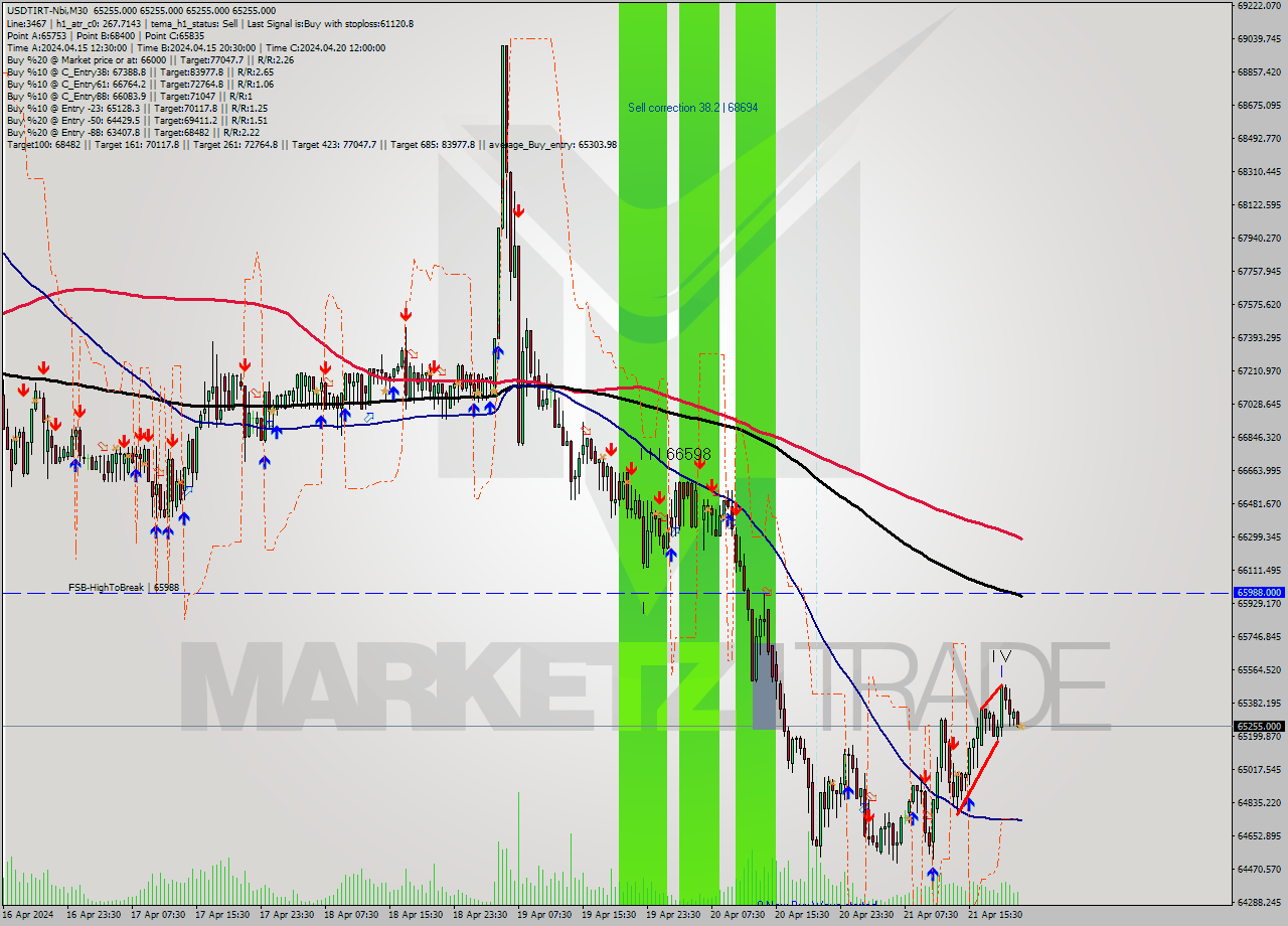 USDTIRT-Nbi M30 Signal